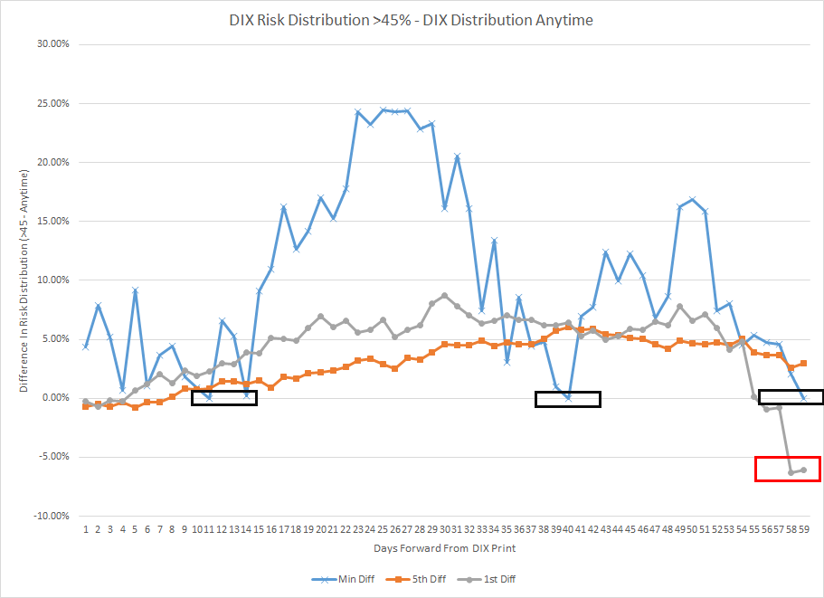 DIX Drawdowns