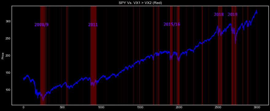 SPY and VIX Backwardation