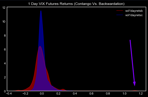 VIX Returns Contango, Backwardation