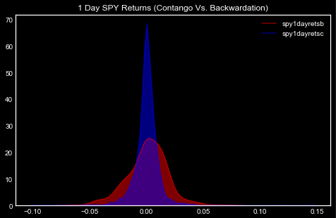 SPY Returns, Contango / Backwardation