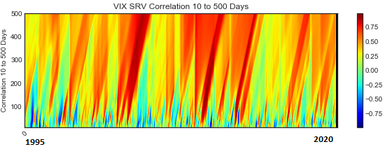 VIX SRV Correlation 10 to 500 Days