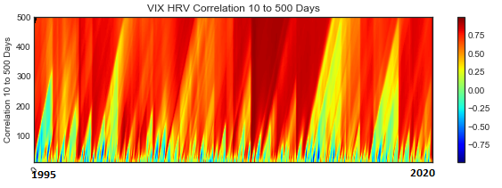 Vix HRV correlation 10 to 500 Days