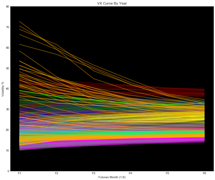 image 30 VIX Curve by Year, VIX Backwardation