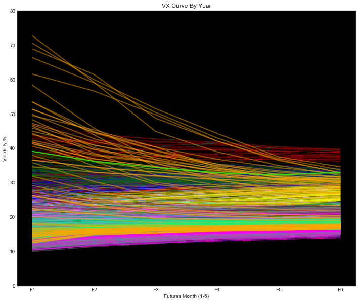 VIX Curve by Year, VIX Backwardation