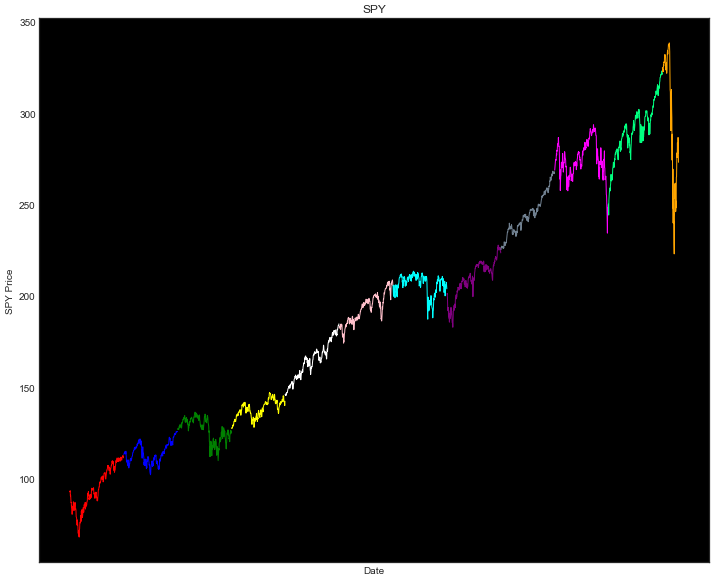 VIX Backwardation SPY Price Chart